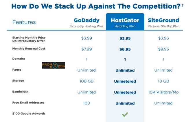 Hostgator Web Hosting Price comparison with Godaddy & SiteGround